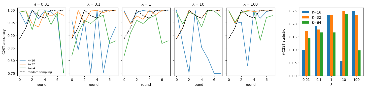Two Moons active-learning results across rounds for several values of K and lambda.
