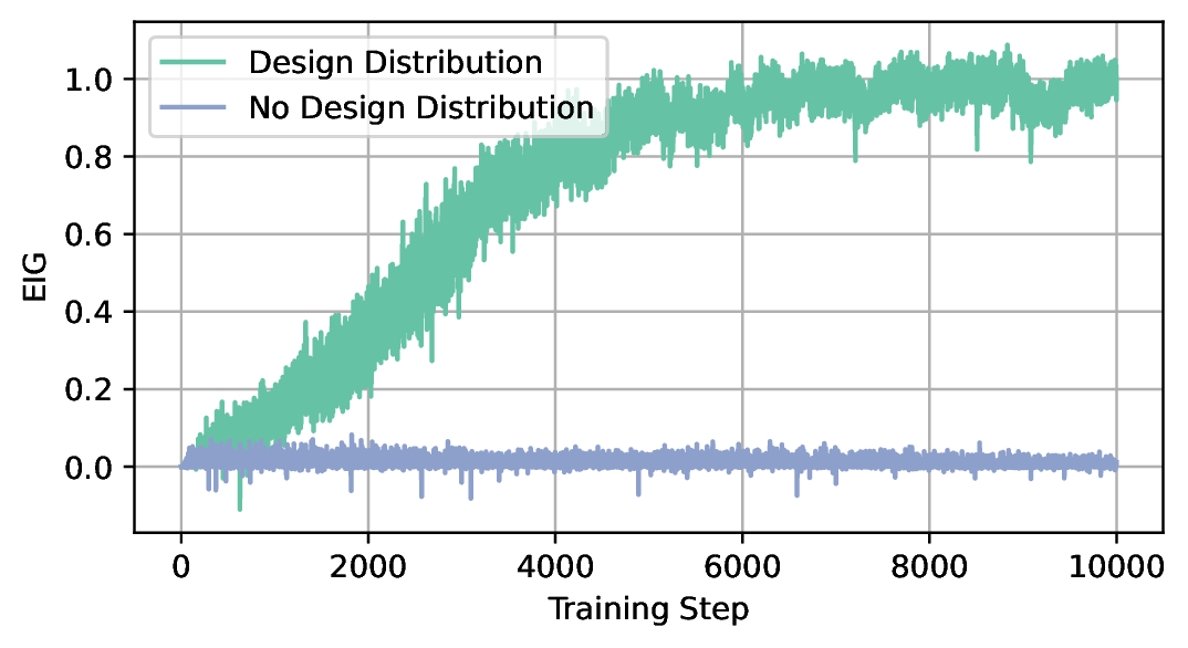 Training curves comparing experimental-design optimization with and without a distribution over designs.