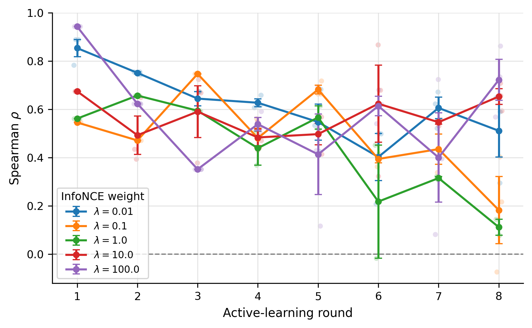 Spearman correlation between MC-dropout disagreement and held-out deterministic negative log likelihood across active-learning rounds.