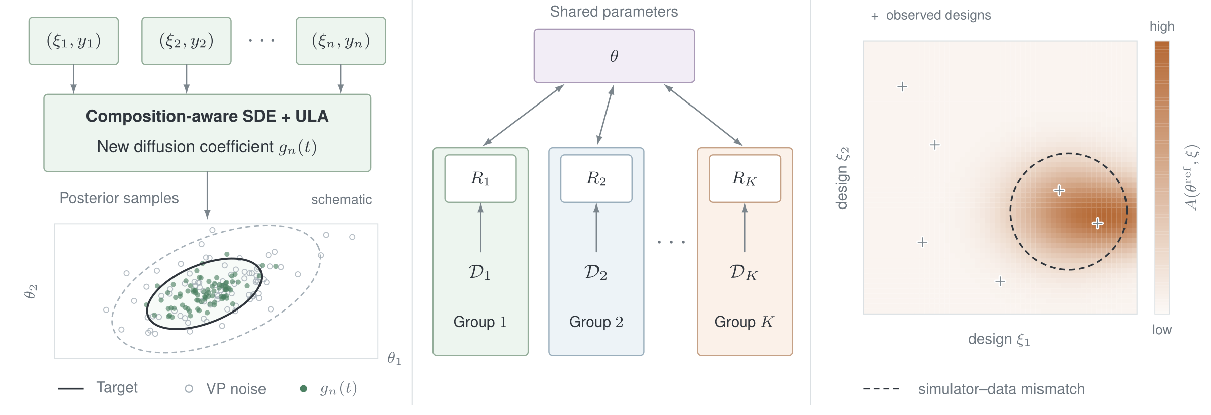 Three-panel schematic. Left: per-observation scores are combined by a composition-aware SDE with a new diffusion coefficient. Middle: shared parameters exchange updates with group-specific latent states. Right: a heat map over two design axes shows path divergence concentrated where simulator and data disagree.